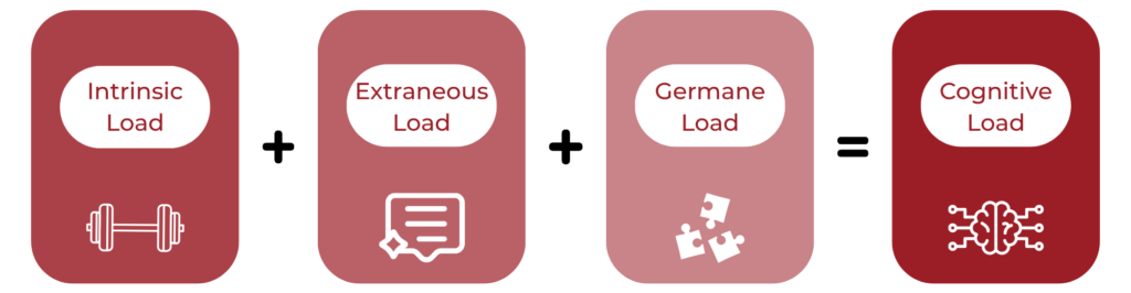 An infographic about working memory with four red and pink panels display white icons and labels for intrinsic, extraneous, germane, and cognitive load.